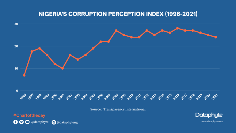 NIGERIAS-CORRUPTION-PERCEPTION-INDEX-1996-2021